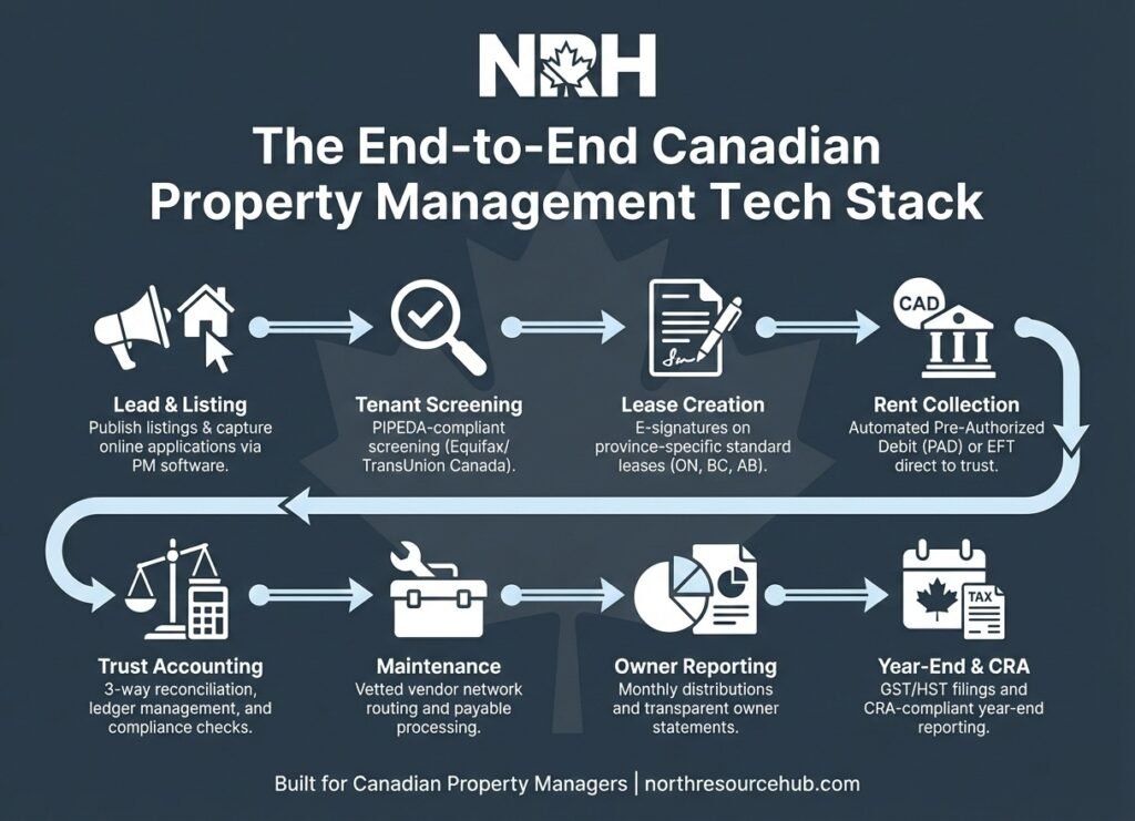 end to end canadian property management tech stack infographic