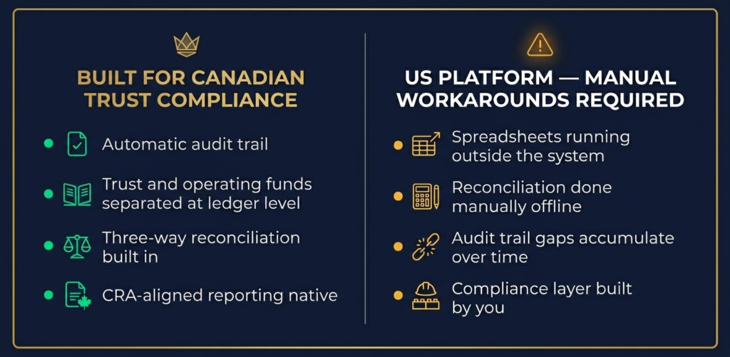 Canadian property management software trust accounting compliance comparison